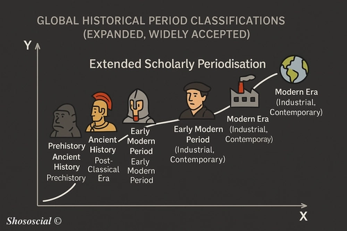Modern periodisation within historical studies